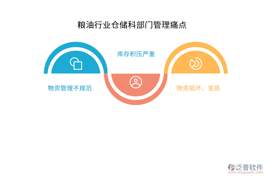 糧油行業(yè)倉(cāng)儲(chǔ)科部門(mén)管理痛點(diǎn)