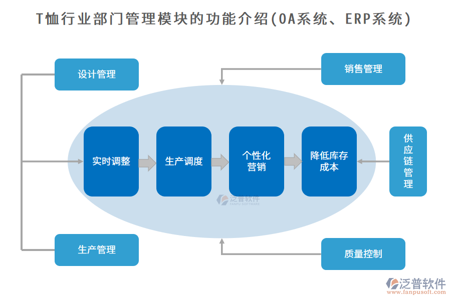 T恤行業(yè)部門管理模塊的功能介紹(OA系統(tǒng)、ERP系統(tǒng))