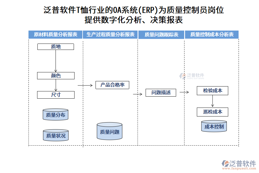 泛普軟件T恤行業(yè)的OA系統(tǒng)(ERP)為質(zhì)量控制員崗位 提供數(shù)字化分析、決策報(bào)表