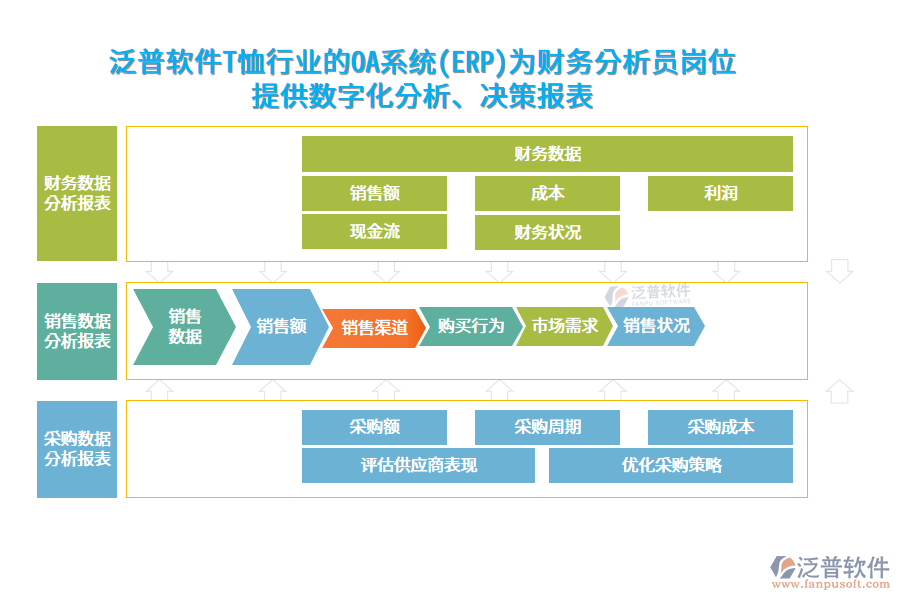 泛普軟件T恤行業(yè)的OA系統(tǒng)(ERP)為財(cái)務(wù)分析員崗位 提供數(shù)字化分析、決策報(bào)表