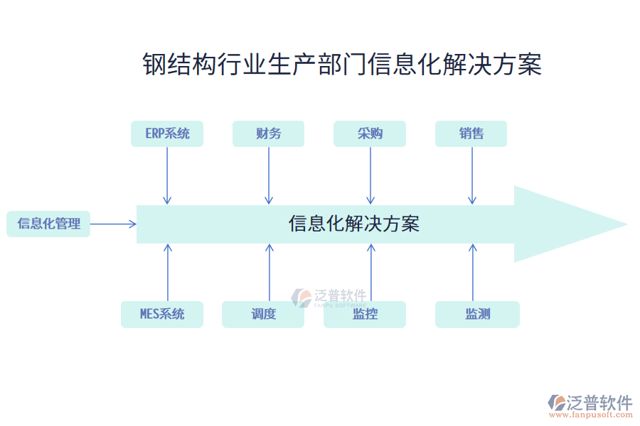 鋼結構行業(yè)生產部門信息化解決方案