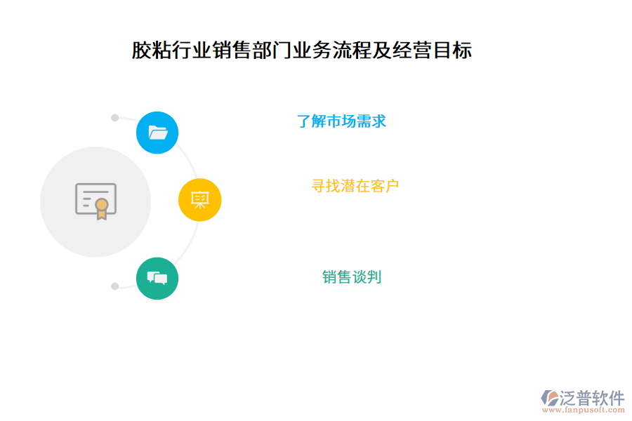膠粘行業(yè)銷(xiāo)售部門(mén)業(yè)務(wù)流程及經(jīng)營(yíng)目標(biāo)