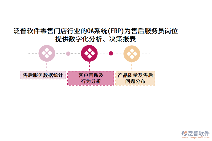 泛普軟件零售門店行業(yè)的OA系統(tǒng)(ERP)為售后服務員崗位提供數(shù)字化分析、決策報表