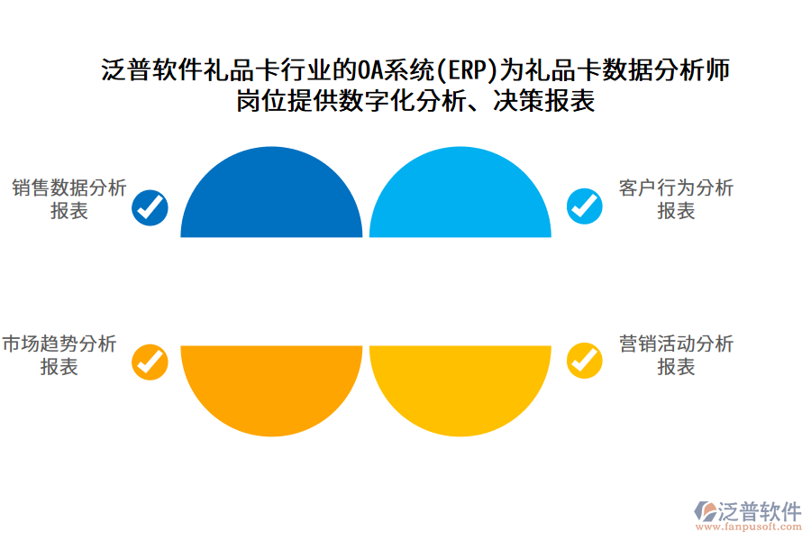 泛普軟件禮品卡行業(yè)的OA系統(tǒng)(ERP)為禮品卡數(shù)據(jù)分析師 崗位提供數(shù)字化分析、決策報表