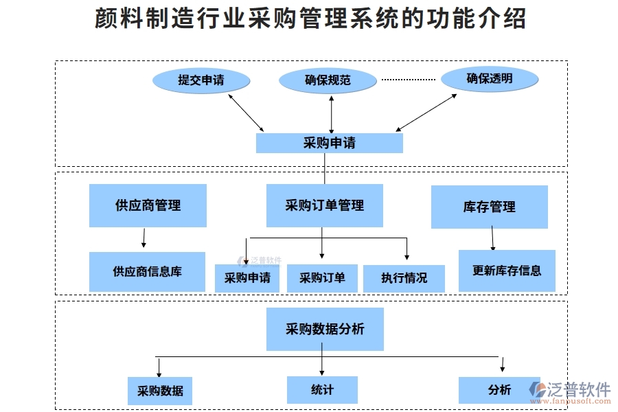 顏料制造行業(yè)采購管理系統(tǒng)的功能介紹