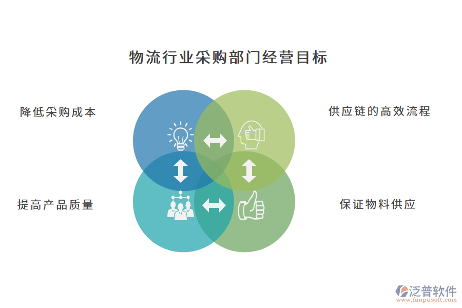 物流行業(yè)采購部門經(jīng)營目標