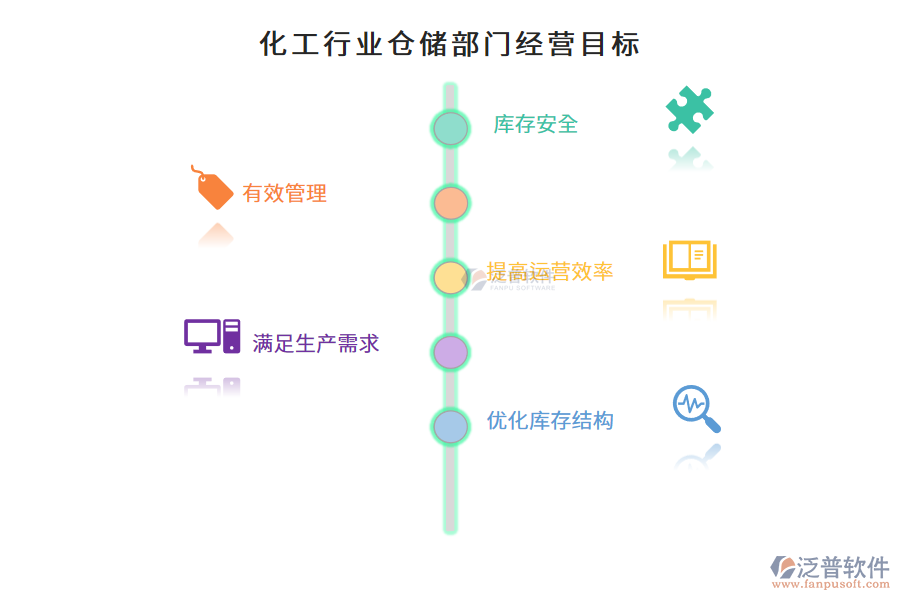 化工行業(yè)倉儲(chǔ)部門經(jīng)營目標(biāo)