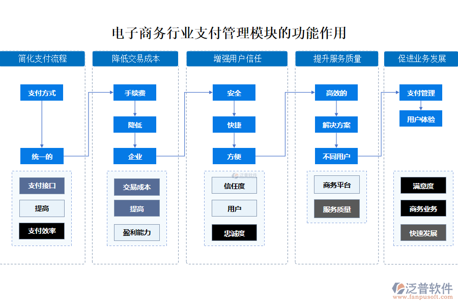 電子商務行業(yè)支付管理模塊的功能作用