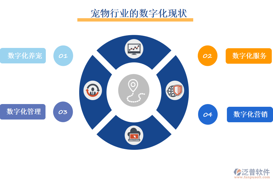 三、寵物行業(yè)的數(shù)字化現(xiàn)狀