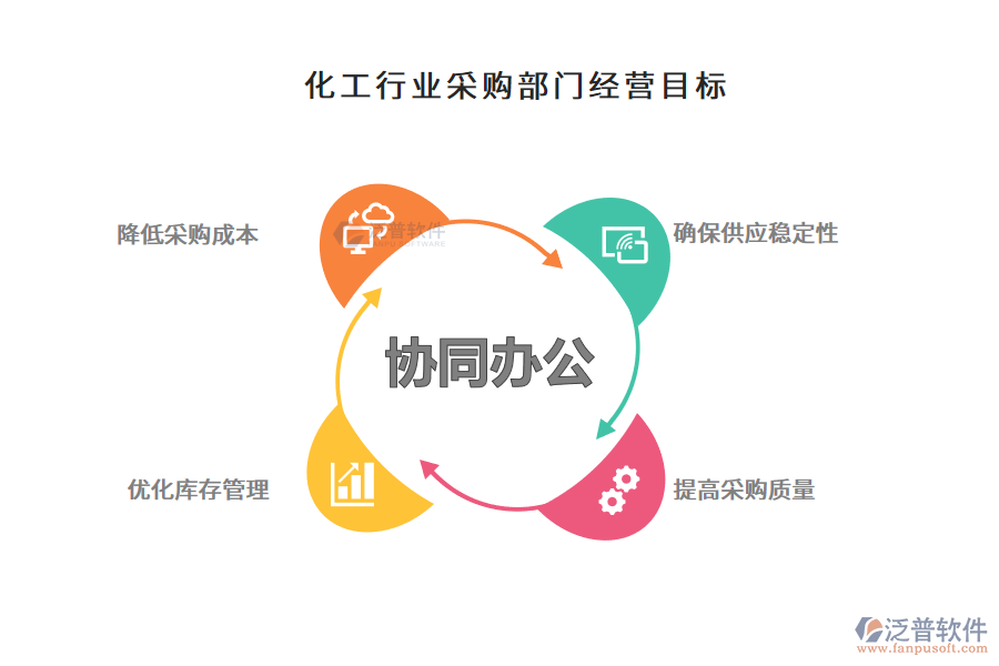 化工行業(yè)采購(gòu)部門經(jīng)營(yíng)目標(biāo)