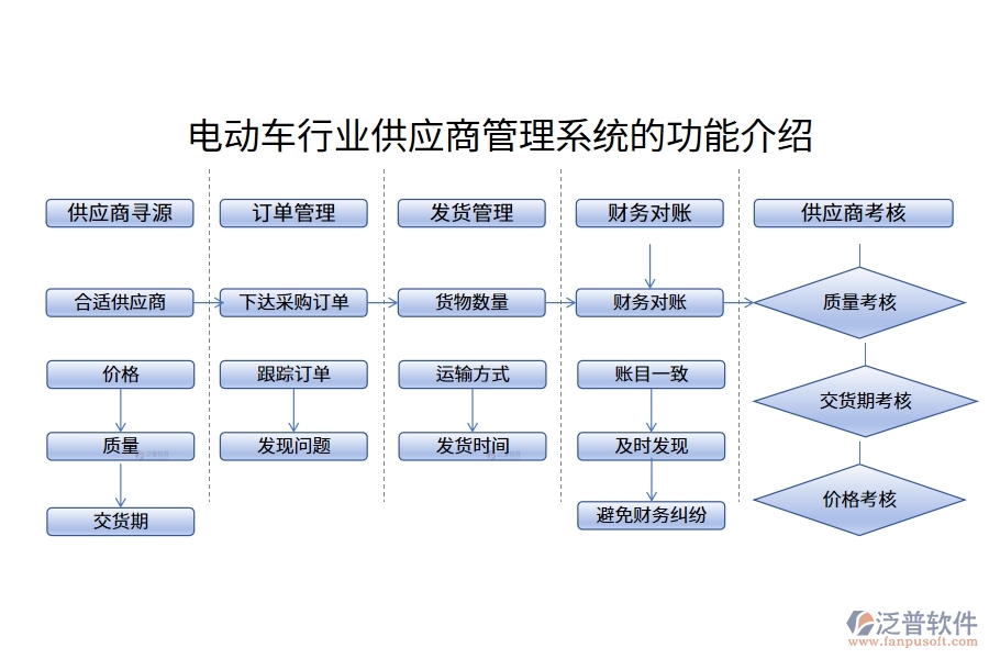 電動車行業(yè)供應商管理系統(tǒng)的功能介紹