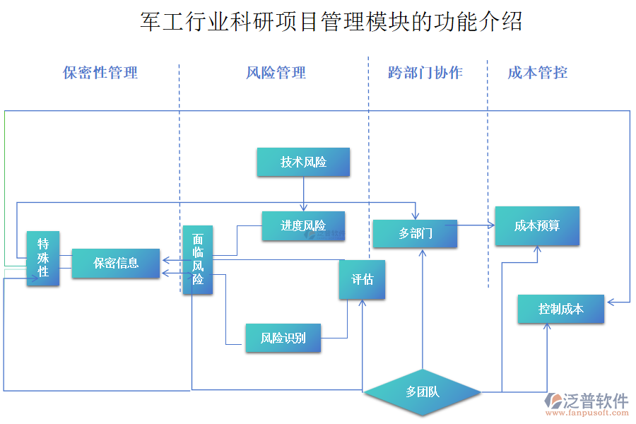 軍工行業(yè)科研項(xiàng)目管理模塊的功能介紹