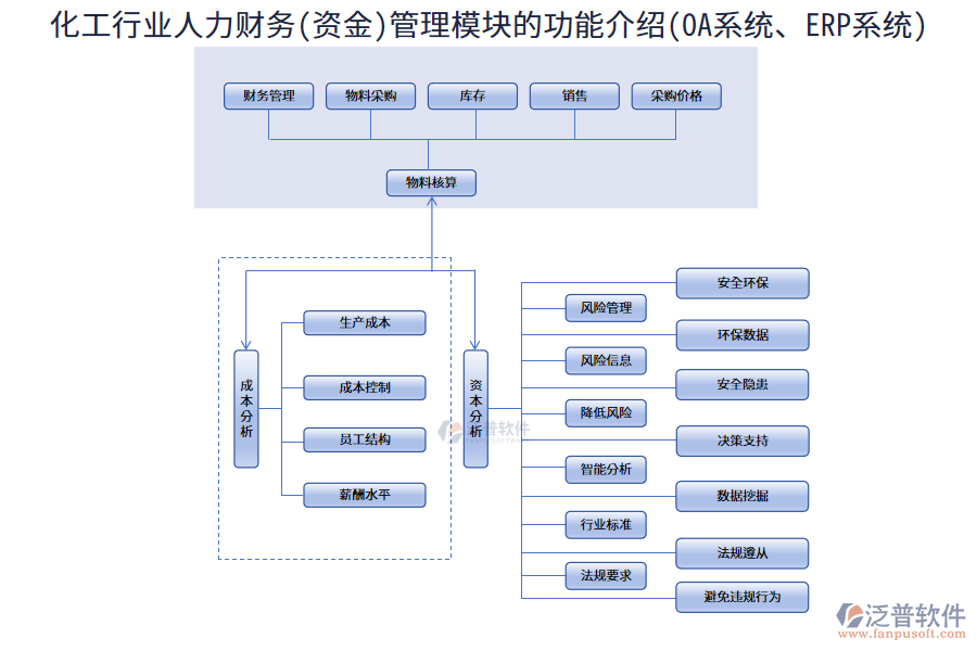 化工行業(yè)人力財(cái)務(wù)(資金)管理模塊的功能介紹(<a href=http://theonlineadagency.com/oa/ target=_blank class=infotextkey>OA系統(tǒng)</a>、<a href=http://theonlineadagency.com/fanpuerp/ target=_blank class=infotextkey><a href=http://theonlineadagency.com/fanpuerp/ target=_blank class=infotextkey>erp系統(tǒng)</a></a>)