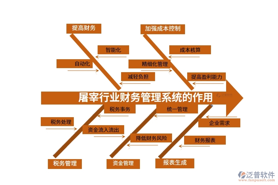 屠宰行業(yè)財務(wù)管理系統(tǒng)的作用