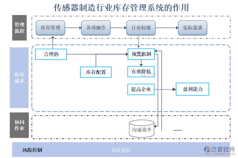 傳感器制造行業(yè)庫(kù)存管理系統(tǒng)的作用