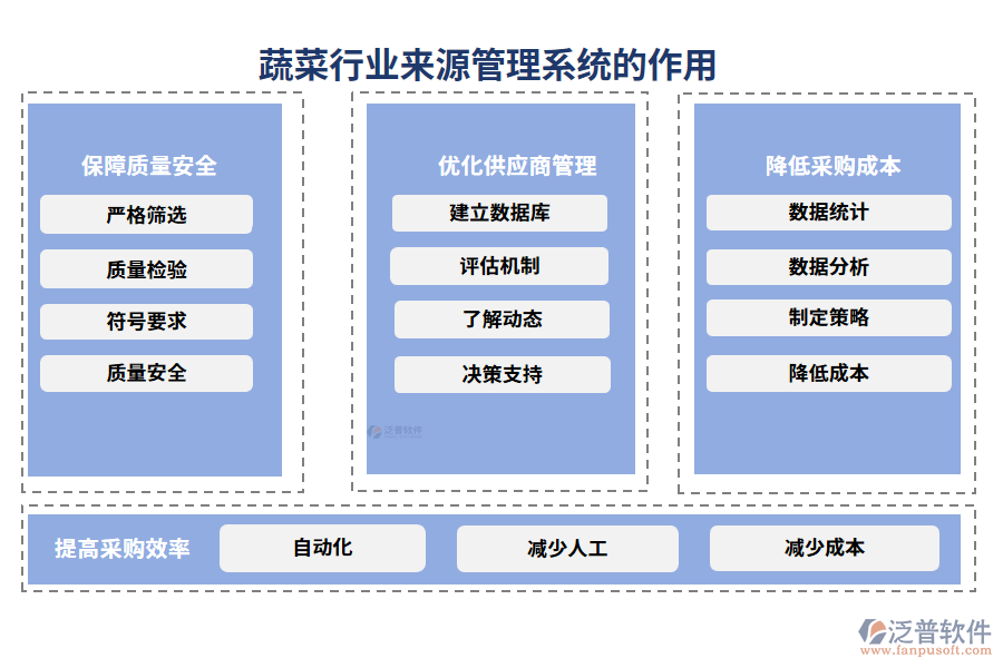 蔬菜行業(yè)蔬菜來(lái)源管理系統(tǒng)的作用