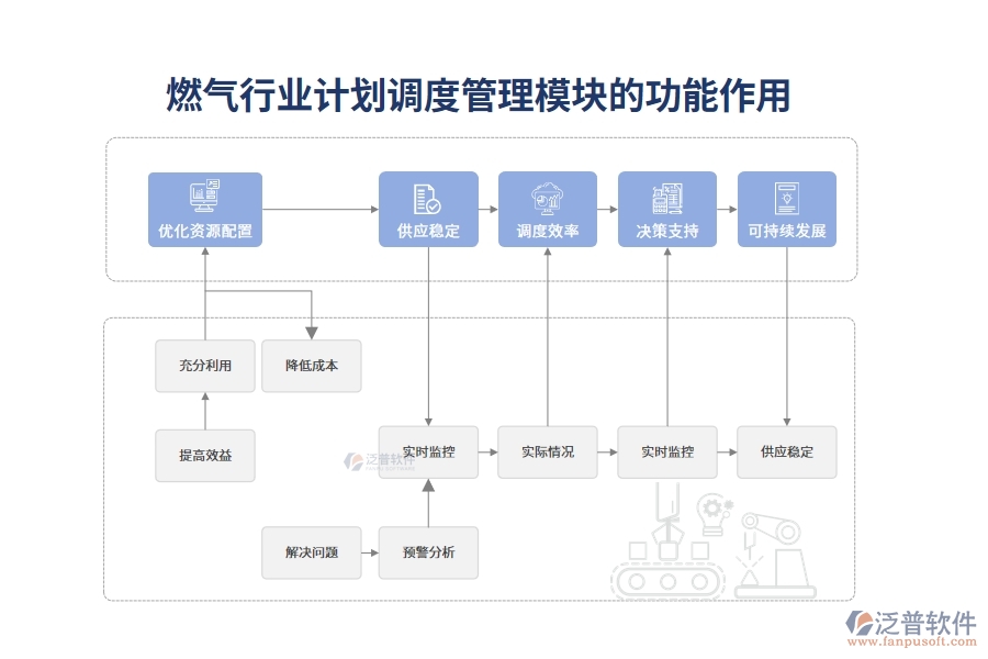 燃氣行業(yè)計劃調(diào)度管理模塊的功能作用
