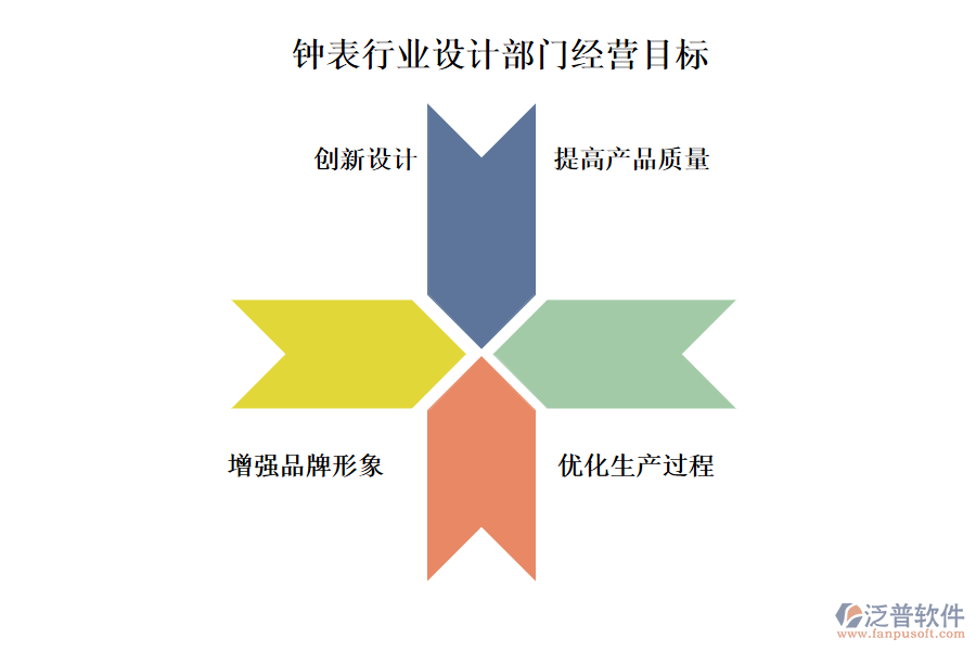 鐘表行業(yè)設(shè)計部門經(jīng)營目標