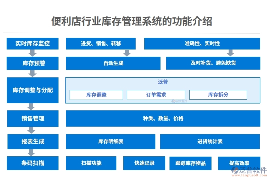便利店行業(yè)庫存管理系統(tǒng)的功能介紹