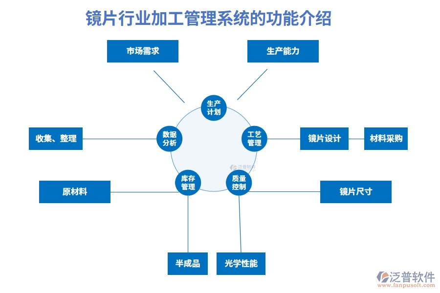 鏡片行業(yè)加工管理系統(tǒng)的功能介紹