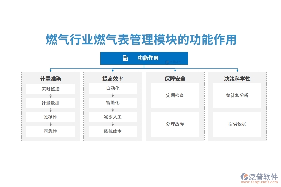 燃?xì)庑袠I(yè)燃?xì)獗砉芾砟K的功能作用