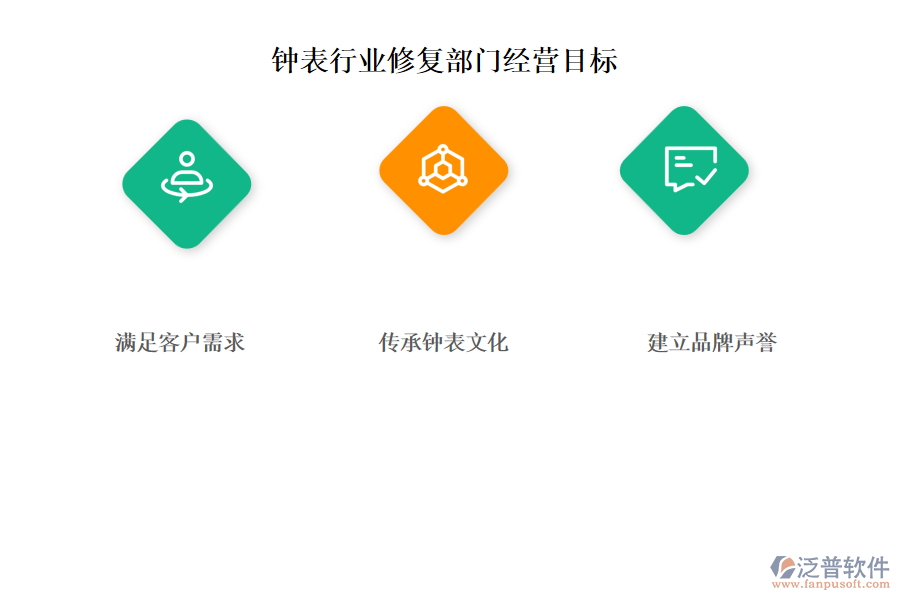 鐘表行業(yè)修復(fù)部門(mén)經(jīng)營(yíng)目標(biāo)