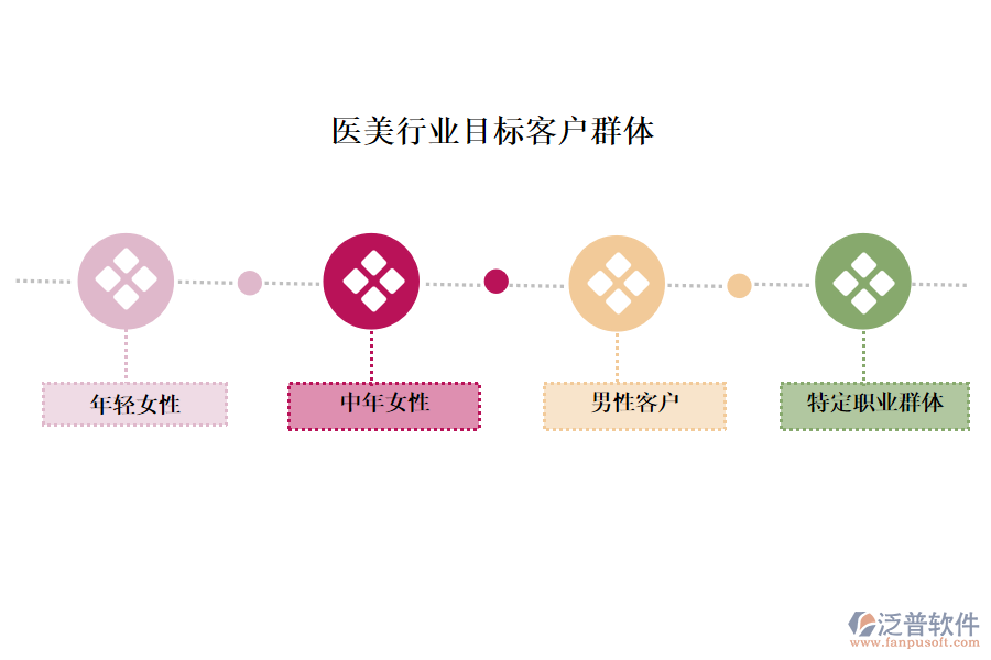醫(yī)美行業(yè)目標客戶群體