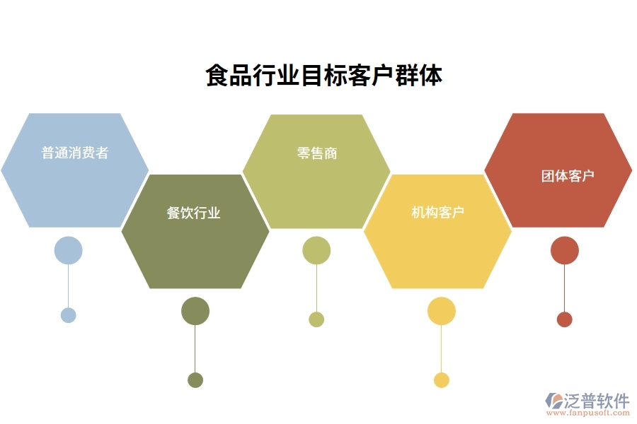 食品行業(yè)目標客戶群體
