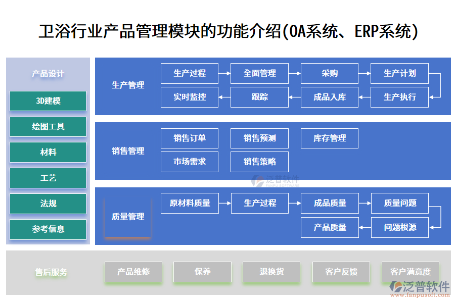 衛(wèi)浴行業(yè)產(chǎn)品管理模塊的功能介紹(<a href=http://theonlineadagency.com/oa/ target=_blank class=infotextkey>OA系統(tǒng)</a>、<a href=http://theonlineadagency.com/fanpuerp/ target=_blank class=infotextkey><a href=http://theonlineadagency.com/fanpuerp/ target=_blank class=infotextkey>erp系統(tǒng)</a></a>)