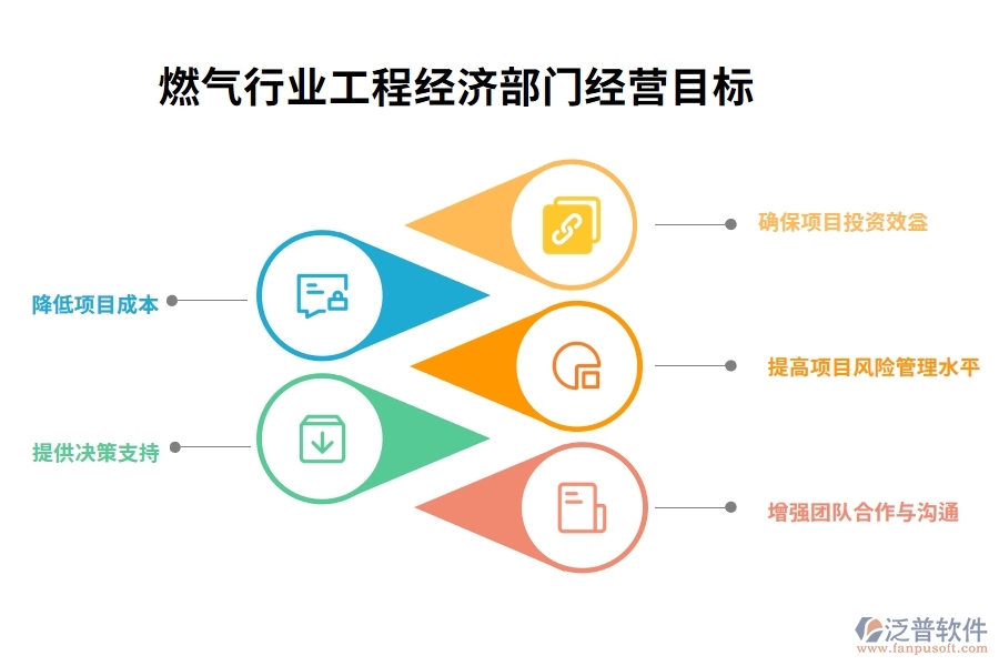 燃?xì)庑袠I(yè)工程經(jīng)濟(jì)部門經(jīng)營(yíng)目標(biāo)