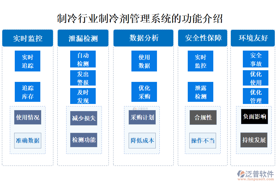 一、制冷行業(yè)制冷劑管理系統(tǒng)的功能介紹 