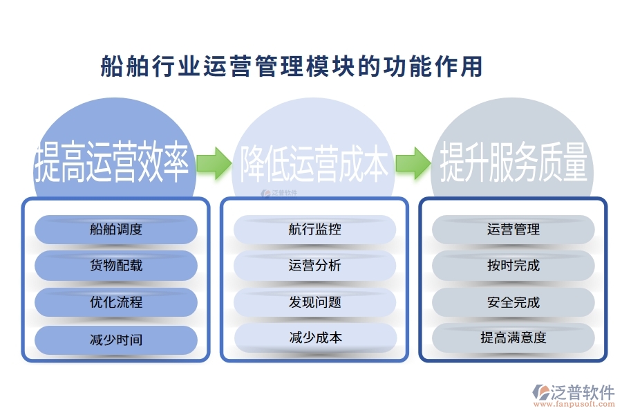 船舶行業(yè)運營管理模塊的功能作用