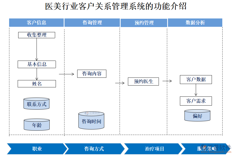 醫(yī)美行業(yè)客戶關系管理系統(tǒng)的功能介紹