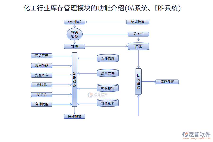 化工行業(yè)庫存管理模塊的功能介紹(<a href=http://theonlineadagency.com/oa/ target=_blank class=infotextkey>OA系統(tǒng)</a>、<a href=http://theonlineadagency.com/fanpuerp/ target=_blank class=infotextkey><a href=http://theonlineadagency.com/fanpuerp/ target=_blank class=infotextkey>erp系統(tǒng)</a></a>)