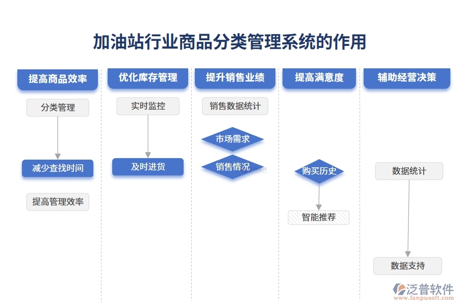 加油站行業(yè)商品分類管理系統(tǒng)的作用