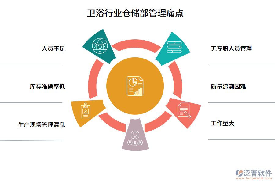 衛(wèi)浴行業(yè)倉儲部管理痛點