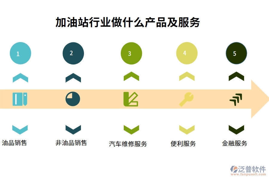 加油站行業(yè)做什么產品及服務