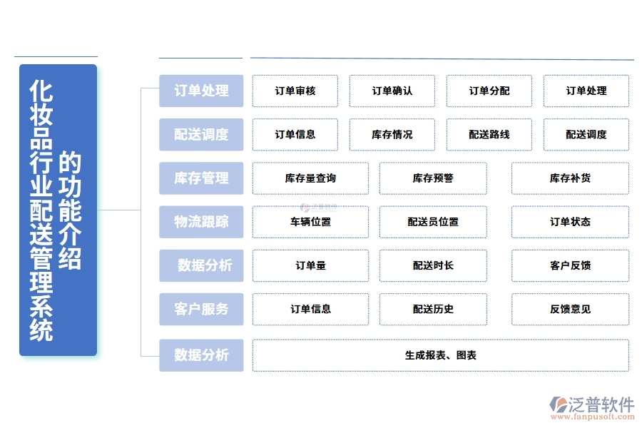 化妝品行業(yè)配送管理系統(tǒng)的功能介紹