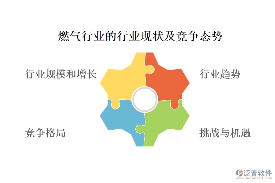 燃?xì)庑袠I(yè)現(xiàn)狀及競爭態(tài)勢
