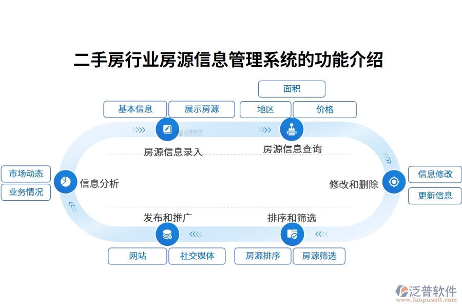 二手房行業(yè)房源信息管理系統(tǒng)的功能介紹