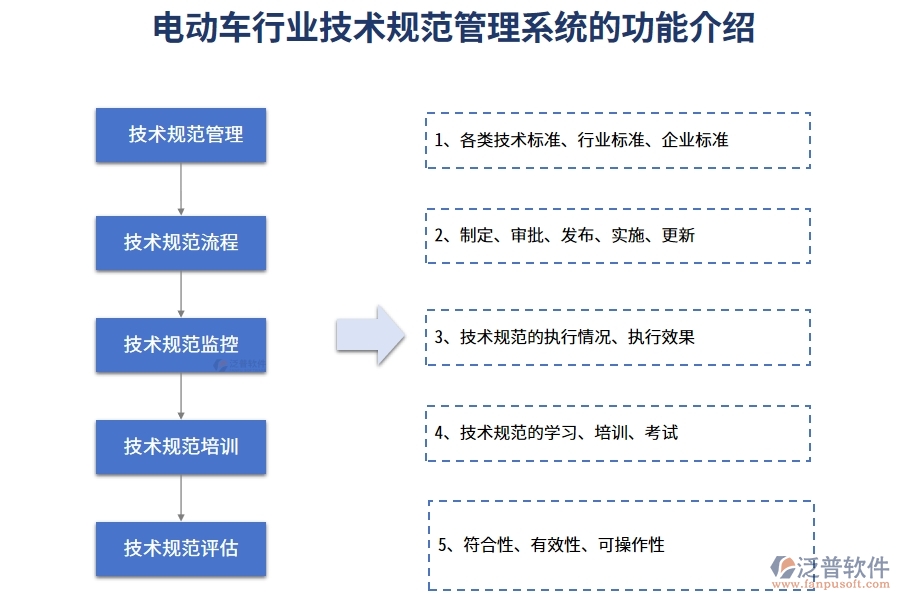 電動(dòng)車行業(yè)技術(shù)規(guī)范管理系統(tǒng)的功能介紹