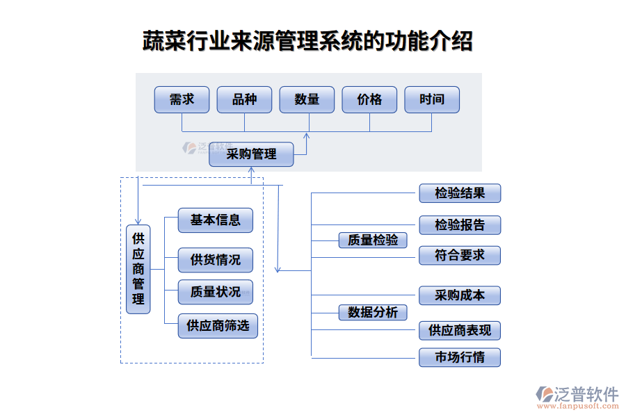 蔬菜行業(yè)蔬菜來(lái)源管理系統(tǒng)的功能介紹