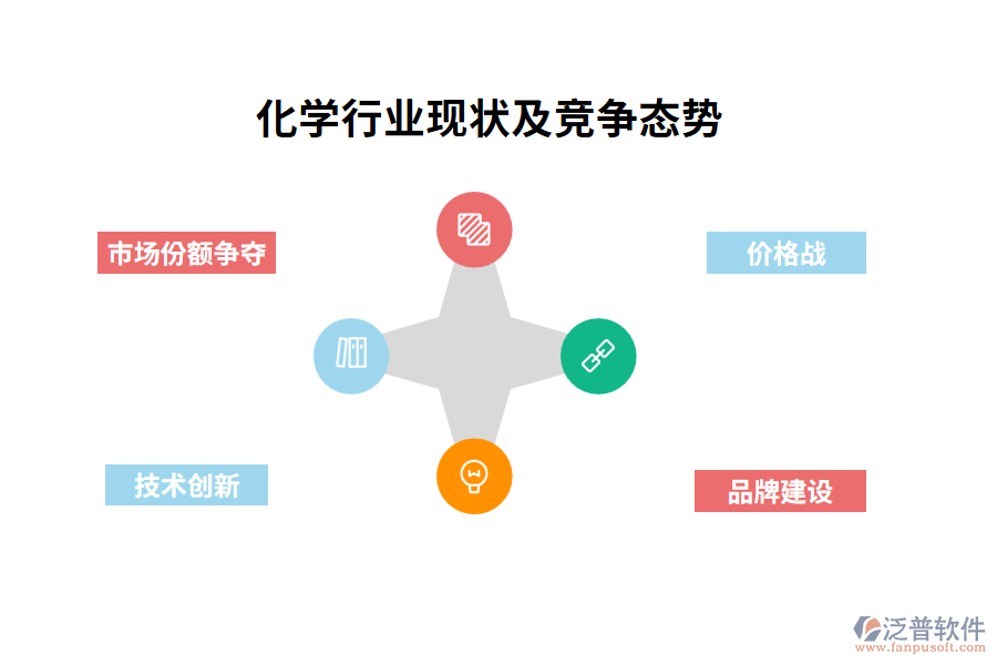 化學(xué)行業(yè)現(xiàn)狀及競爭態(tài)勢