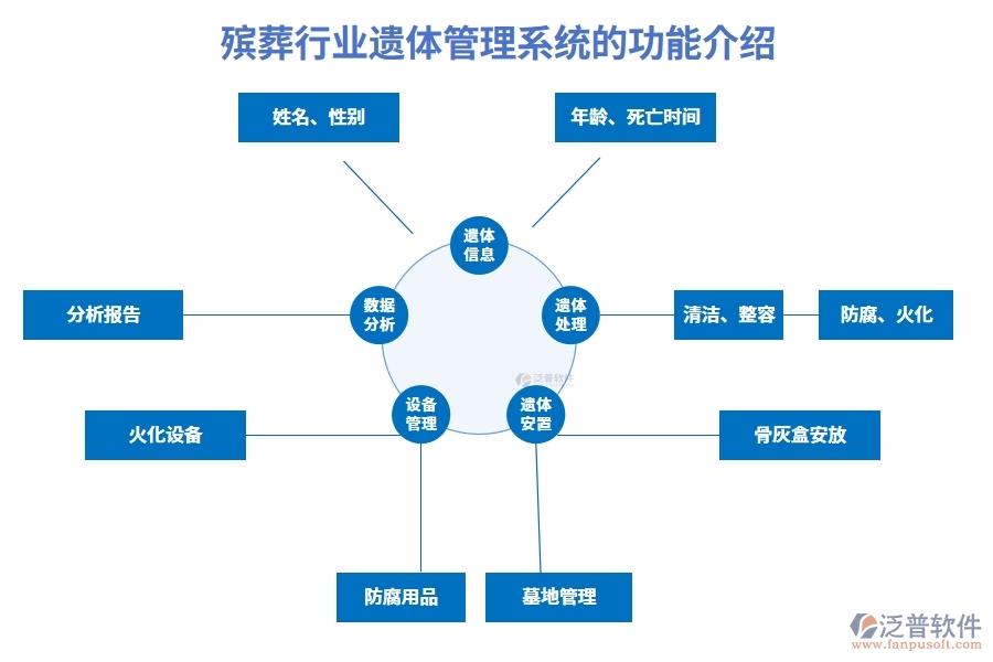 殯葬行業(yè)遺體管理系統(tǒng)的功能介紹