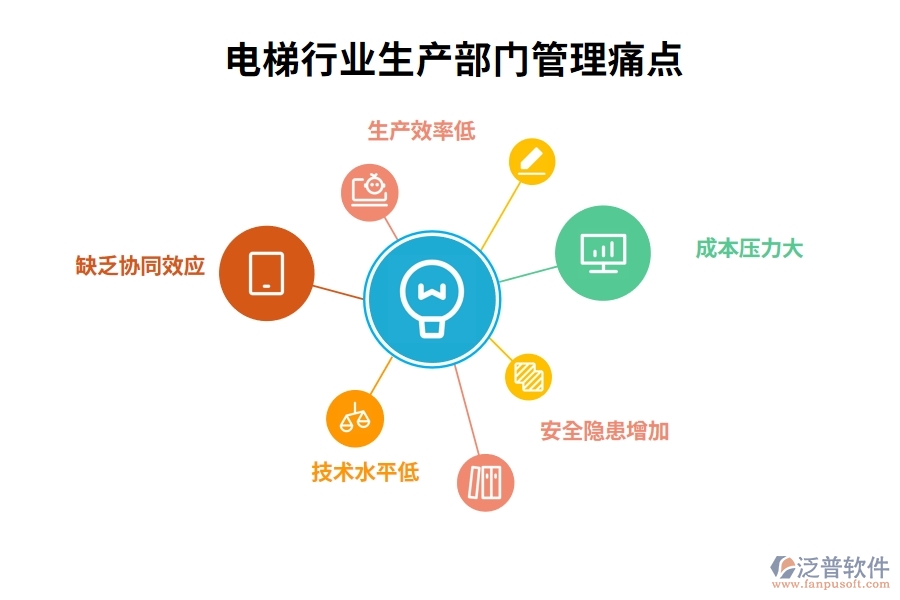 電梯行業(yè)生產(chǎn)部門管理痛點(diǎn)