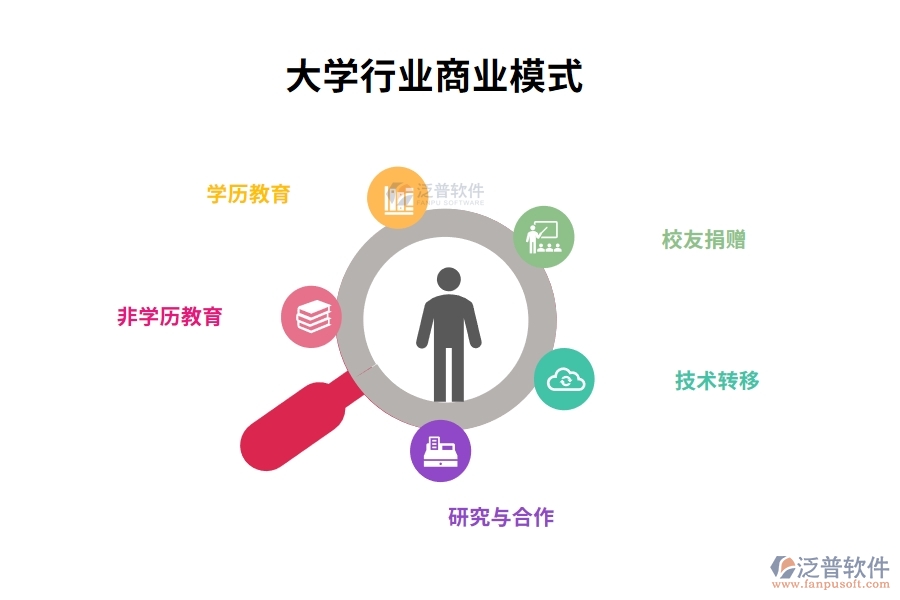 大學行業(yè)商業(yè)模式