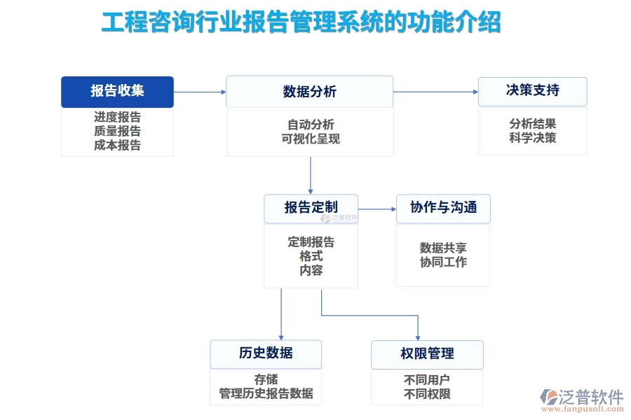 工程咨詢行業(yè)報告管理系統的功能介紹