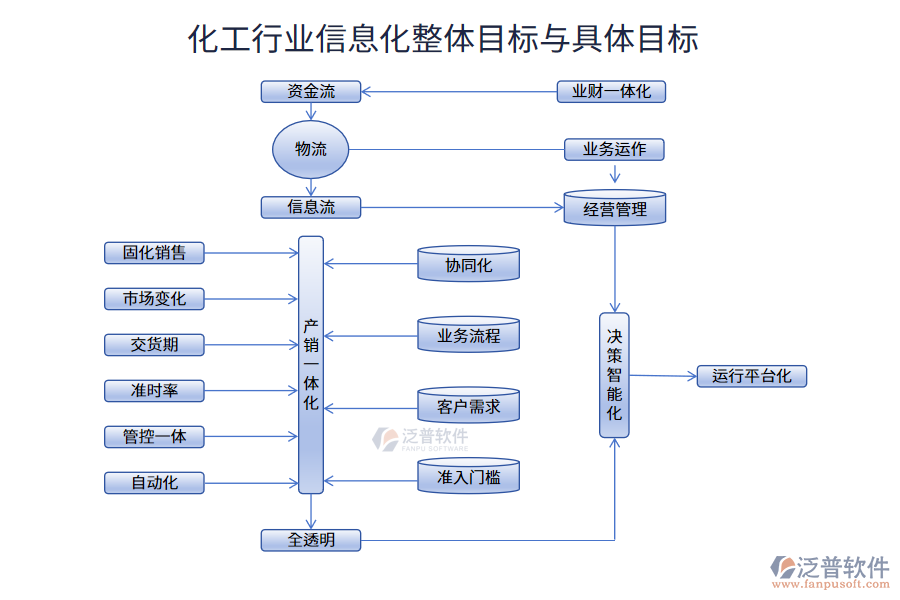 化工行業(yè)信息化整體目標與具體目標