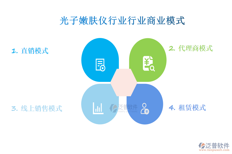 　一、光子嫩膚儀行業(yè)行業(yè)商業(yè)模式