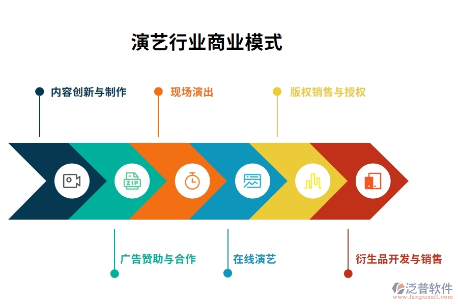 演藝行業(yè)商業(yè)模式
